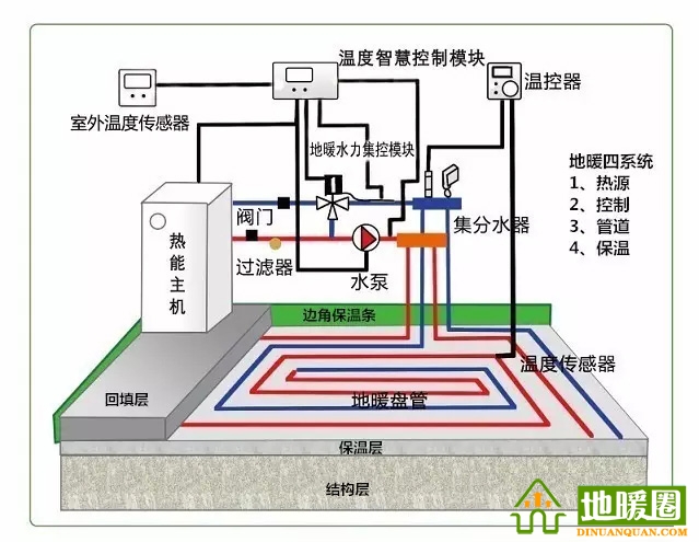 地暖問題匯總，地暖相關(guān)知識講解