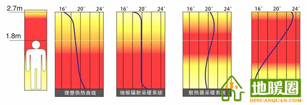 地暖是最好的取暖方式嗎