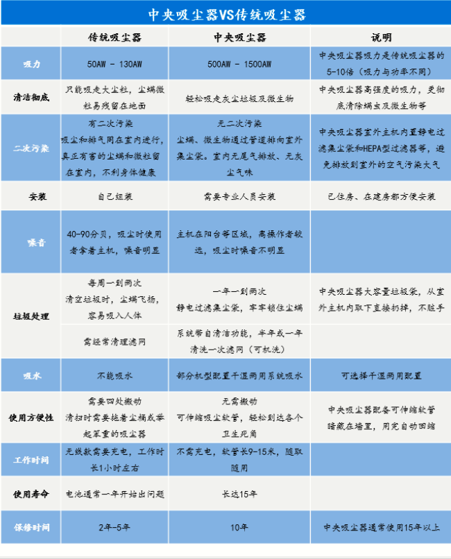 傳統(tǒng)吸塵器和中央吸塵器差距有多大?